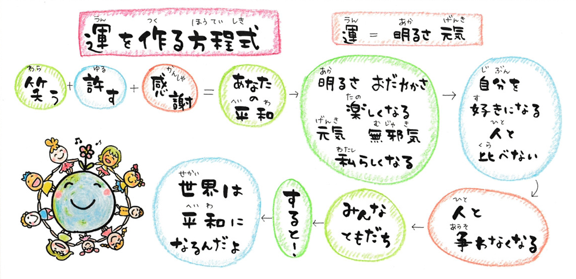 運を作る方程式 運=明るさ 笑う+許す+感謝+あなたの平和→明るさ おだやかさ 楽しくなる 元気 無邪気 私らしくなる →自分を好きになる 人と比べない→人と争わなくなる→みんなともだち→すると!世界は平和になるんだよ